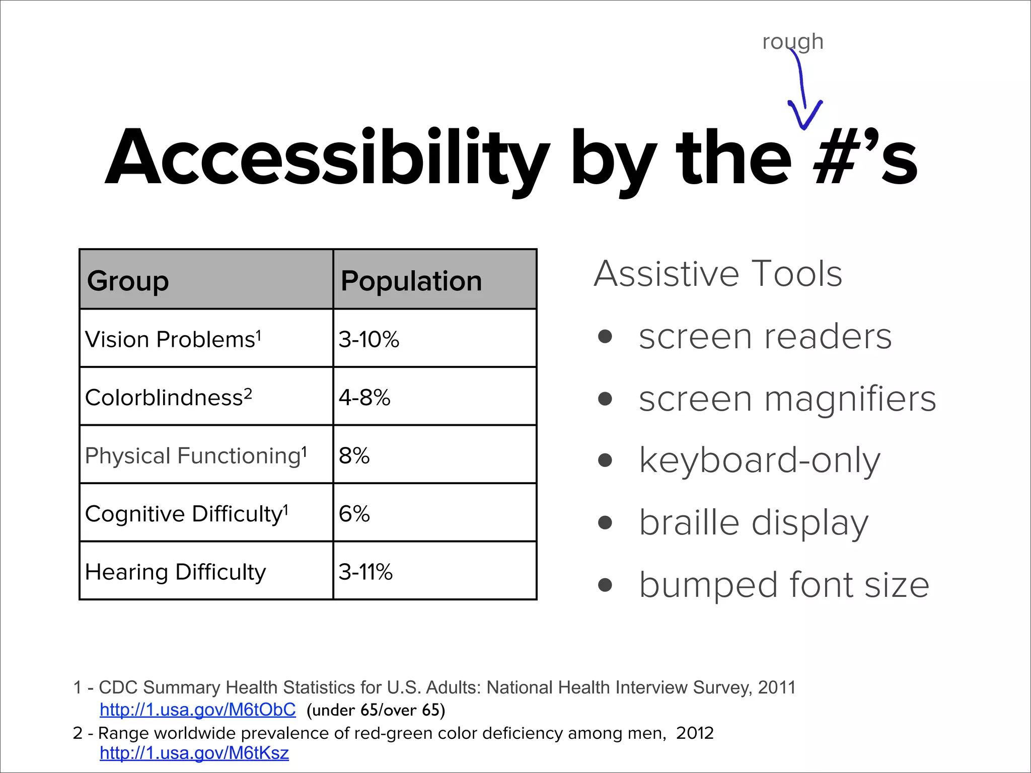 rough

Accessibility by the #’s
Group

Population

Vision Problems1

3-10%

Colorblindness2

4-8%

Physical Functioning1

8%

Cognitive Diﬃculty1

6%

Hearing Diﬃculty

3-11%

Assistive Tools

•
•
•
•
•

screen readers
screen magniﬁers
keyboard-only
braille display
bumped font size

1 - CDC Summary Health Statistics for U.S. Adults: National Health Interview Survey, 2011
http://1.usa.gov/M6tObC (under 65/over 65)
2 - Range worldwide prevalence of red-green color deﬁciency among men, 2012
http://1.usa.gov/M6tKsz

 