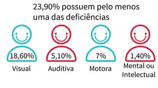 23,90% possuem pelo menos
uma das deficiências
18,60% 5,10% 7% 1,40%
Visual Auditiva Motora Mental ou
Intelectual
 