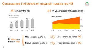 5
Continuamos invirtiendo en expandir nuestra red 4G
El futuro se
trabaja hoy
Más espectro 2,6 GHz
Nuevo espectro 3,5 GHz
1
#1 en clientes 4G #1 en volumen de tráfico de datos
Mayor ancho de banda 4G
Preparándonos para el 5G
 