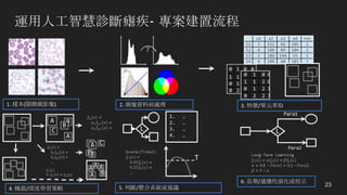 運用人工智慧診斷瘧疾- 專案建置流程
23
1.	樣本(顯微鏡影像) 2.	圖像資料前處理 3.	特徵/單元萃取
a1 a2 a3 a4 res
S1 3 151 66 105 1
S2 4 104 89 104 2
S3 3 186 144 55 1
S4 4 109 60 101 3
0 1 0 0
1 1 2 0
0 1 2 3
0 2 2 3
4.	機器/深度學習策略 5.	判斷/整合系統或協議
6.	長期/適應性演化或校正
0 1 0 0
1 1 2 0
0 1 2 3
0 2 2 3
A B
B
C
A
AA
BB
C
A
AAA
BA
AAA
B
T
1. …
2. …
3. …
4. …
T
L L
Para1
Para2
 