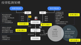 4
指標型監測 事件型監測
資料 事件
疫情訊號
公共衛生
警訊
防治措施
收集
分析
研判
截取
過濾
確認
評估
疫情調查
對外
新聞稿/疫情報導
網站與社群媒體
Open	data
細胞廣播(CBS)
內部
Email群組
SMS,	SNS
WHO	IHR
內部會議
發送/發布
定點醫師回報
傳統媒體監測
新媒體監測
食物中毒通報
1922通報
GPHIN
WHO及國際衛生單位
自動輿情監測系統
傳染病個案通報
定點醫師監測
社區實驗室定點監測
學校監測
腸病毒停課統計
人口密集機構監測
實驗室自動通報
急診就診監測
健保就醫統計監測
肺炎流感死亡監測
氣象資料
1922來電統計
官網瀏覽分析
疫情監測架構
收集自動化
分析自動化 警示自動化
收集自動化
發布自動化
 