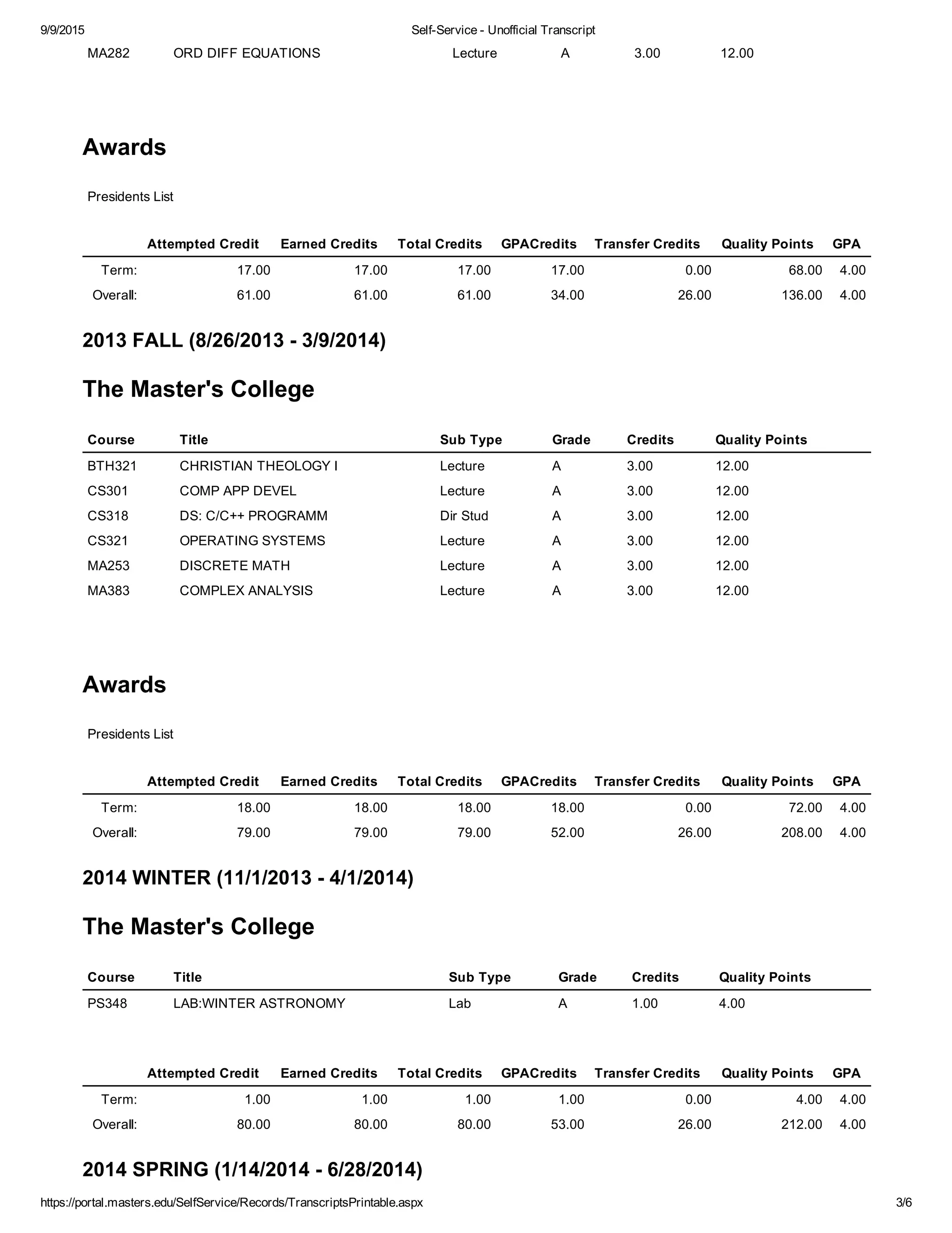 9/9/2015 Self­Service ­ Unofficial Transcript
https://portal.masters.edu/SelfService/Records/TranscriptsPrintable.aspx 3/6
MA282 ORD DIFF EQUATIONS Lecture A 3.00 12.00
Awards
Presidents List
Attempted Credit Earned Credits Total Credits GPACredits Transfer Credits Quality Points GPA
Term: 17.00 17.00 17.00 17.00 0.00 68.00 4.00
Overall: 61.00 61.00 61.00 34.00 26.00 136.00 4.00
2013 FALL (8/26/2013 ­ 3/9/2014)
The Master's College
Course Title Sub Type Grade Credits Quality Points
BTH321 CHRISTIAN THEOLOGY I Lecture A 3.00 12.00
CS301 COMP APP DEVEL Lecture A 3.00 12.00
CS318 DS: C/C++ PROGRAMM Dir Stud A 3.00 12.00
CS321 OPERATING SYSTEMS Lecture A 3.00 12.00
MA253 DISCRETE MATH Lecture A 3.00 12.00
MA383 COMPLEX ANALYSIS Lecture A 3.00 12.00
Awards
Presidents List
Attempted Credit Earned Credits Total Credits GPACredits Transfer Credits Quality Points GPA
Term: 18.00 18.00 18.00 18.00 0.00 72.00 4.00
Overall: 79.00 79.00 79.00 52.00 26.00 208.00 4.00
2014 WINTER (11/1/2013 ­ 4/1/2014)
The Master's College
Course Title Sub Type Grade Credits Quality Points
PS348 LAB:WINTER ASTRONOMY Lab A 1.00 4.00
Attempted Credit Earned Credits Total Credits GPACredits Transfer Credits Quality Points GPA
Term: 1.00 1.00 1.00 1.00 0.00 4.00 4.00
Overall: 80.00 80.00 80.00 53.00 26.00 212.00 4.00
2014 SPRING (1/14/2014 ­ 6/28/2014)
 
