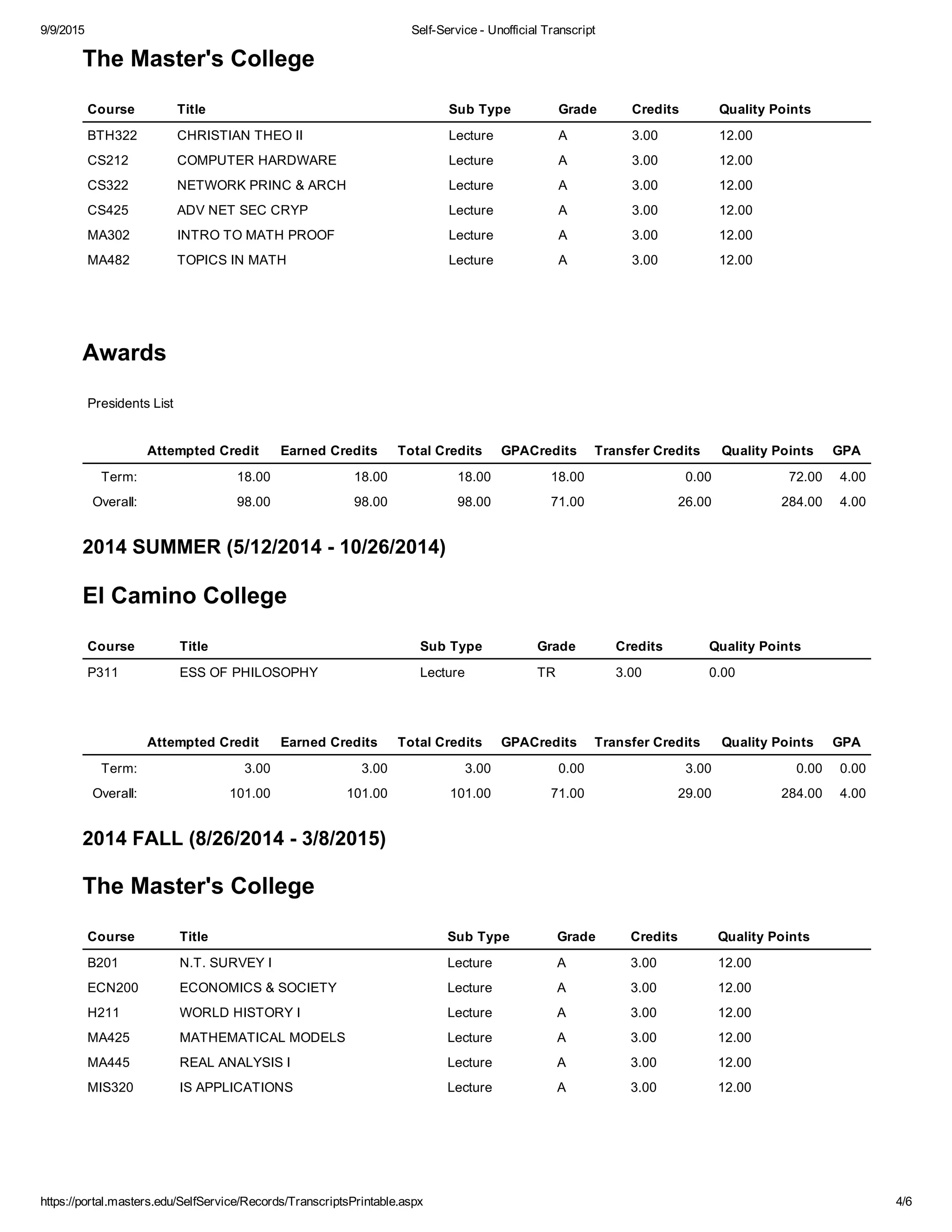9/9/2015 Self­Service ­ Unofficial Transcript
https://portal.masters.edu/SelfService/Records/TranscriptsPrintable.aspx 4/6
The Master's College
Course Title Sub Type Grade Credits Quality Points
BTH322 CHRISTIAN THEO II Lecture A 3.00 12.00
CS212 COMPUTER HARDWARE Lecture A 3.00 12.00
CS322 NETWORK PRINC & ARCH Lecture A 3.00 12.00
CS425 ADV NET SEC CRYP Lecture A 3.00 12.00
MA302 INTRO TO MATH PROOF Lecture A 3.00 12.00
MA482 TOPICS IN MATH Lecture A 3.00 12.00
Awards
Presidents List
Attempted Credit Earned Credits Total Credits GPACredits Transfer Credits Quality Points GPA
Term: 18.00 18.00 18.00 18.00 0.00 72.00 4.00
Overall: 98.00 98.00 98.00 71.00 26.00 284.00 4.00
2014 SUMMER (5/12/2014 ­ 10/26/2014)
El Camino College
Course Title Sub Type Grade Credits Quality Points
P311 ESS OF PHILOSOPHY Lecture TR 3.00 0.00
Attempted Credit Earned Credits Total Credits GPACredits Transfer Credits Quality Points GPA
Term: 3.00 3.00 3.00 0.00 3.00 0.00 0.00
Overall: 101.00 101.00 101.00 71.00 29.00 284.00 4.00
2014 FALL (8/26/2014 ­ 3/8/2015)
The Master's College
Course Title Sub Type Grade Credits Quality Points
B201 N.T. SURVEY I Lecture A 3.00 12.00
ECN200 ECONOMICS & SOCIETY Lecture A 3.00 12.00
H211 WORLD HISTORY I Lecture A 3.00 12.00
MA425 MATHEMATICAL MODELS Lecture A 3.00 12.00
MA445 REAL ANALYSIS I Lecture A 3.00 12.00
MIS320 IS APPLICATIONS Lecture A 3.00 12.00
 