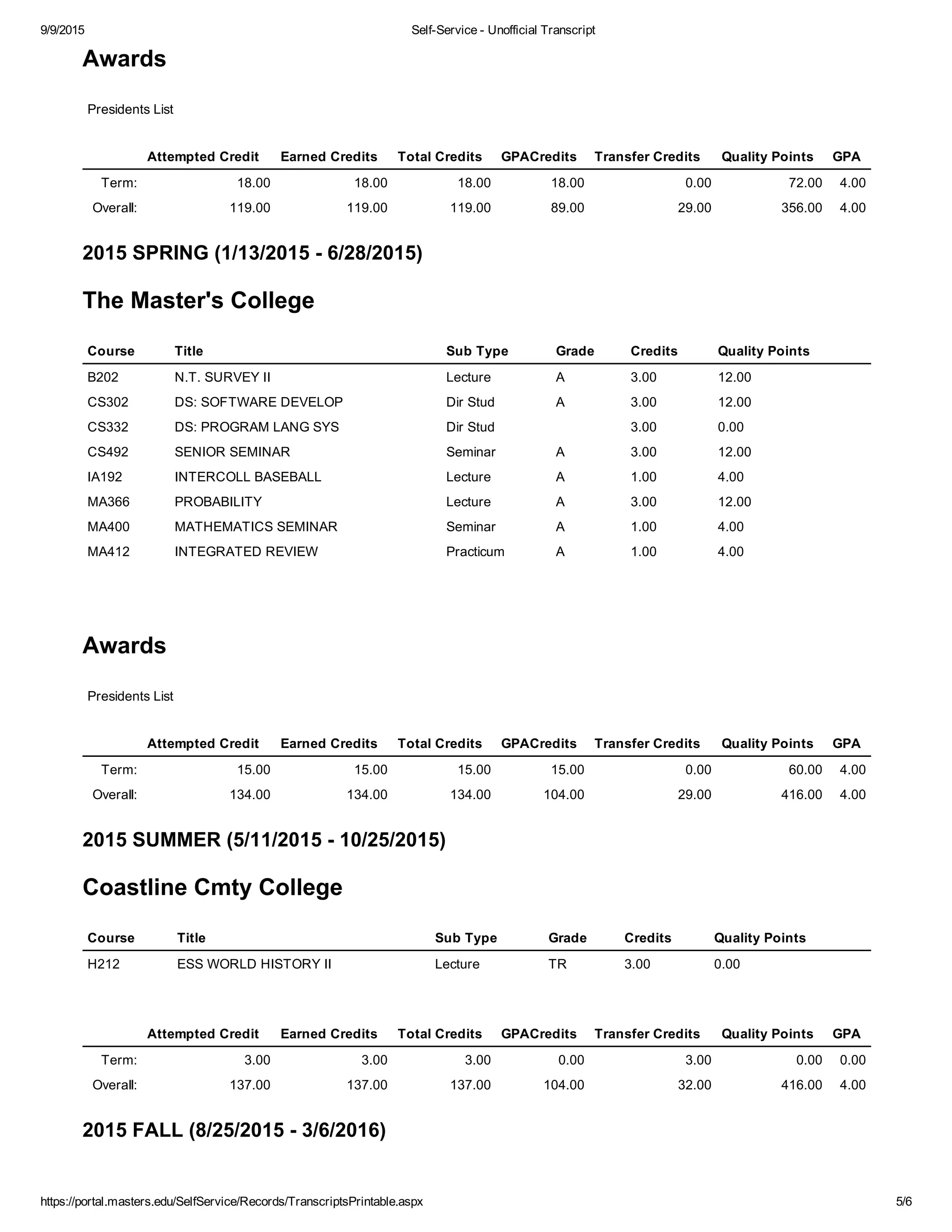 9/9/2015 Self­Service ­ Unofficial Transcript
https://portal.masters.edu/SelfService/Records/TranscriptsPrintable.aspx 5/6
Awards
Presidents List
Attempted Credit Earned Credits Total Credits GPACredits Transfer Credits Quality Points GPA
Term: 18.00 18.00 18.00 18.00 0.00 72.00 4.00
Overall: 119.00 119.00 119.00 89.00 29.00 356.00 4.00
2015 SPRING (1/13/2015 ­ 6/28/2015)
The Master's College
Course Title Sub Type Grade Credits Quality Points
B202 N.T. SURVEY II Lecture A 3.00 12.00
CS302 DS: SOFTWARE DEVELOP Dir Stud A 3.00 12.00
CS332 DS: PROGRAM LANG SYS Dir Stud 3.00 0.00
CS492 SENIOR SEMINAR Seminar A 3.00 12.00
IA192 INTERCOLL BASEBALL Lecture A 1.00 4.00
MA366 PROBABILITY Lecture A 3.00 12.00
MA400 MATHEMATICS SEMINAR Seminar A 1.00 4.00
MA412 INTEGRATED REVIEW Practicum A 1.00 4.00
Awards
Presidents List
Attempted Credit Earned Credits Total Credits GPACredits Transfer Credits Quality Points GPA
Term: 15.00 15.00 15.00 15.00 0.00 60.00 4.00
Overall: 134.00 134.00 134.00 104.00 29.00 416.00 4.00
2015 SUMMER (5/11/2015 ­ 10/25/2015)
Coastline Cmty College
Course Title Sub Type Grade Credits Quality Points
H212 ESS WORLD HISTORY II Lecture TR 3.00 0.00
Attempted Credit Earned Credits Total Credits GPACredits Transfer Credits Quality Points GPA
Term: 3.00 3.00 3.00 0.00 3.00 0.00 0.00
Overall: 137.00 137.00 137.00 104.00 32.00 416.00 4.00
2015 FALL (8/25/2015 ­ 3/6/2016)
 