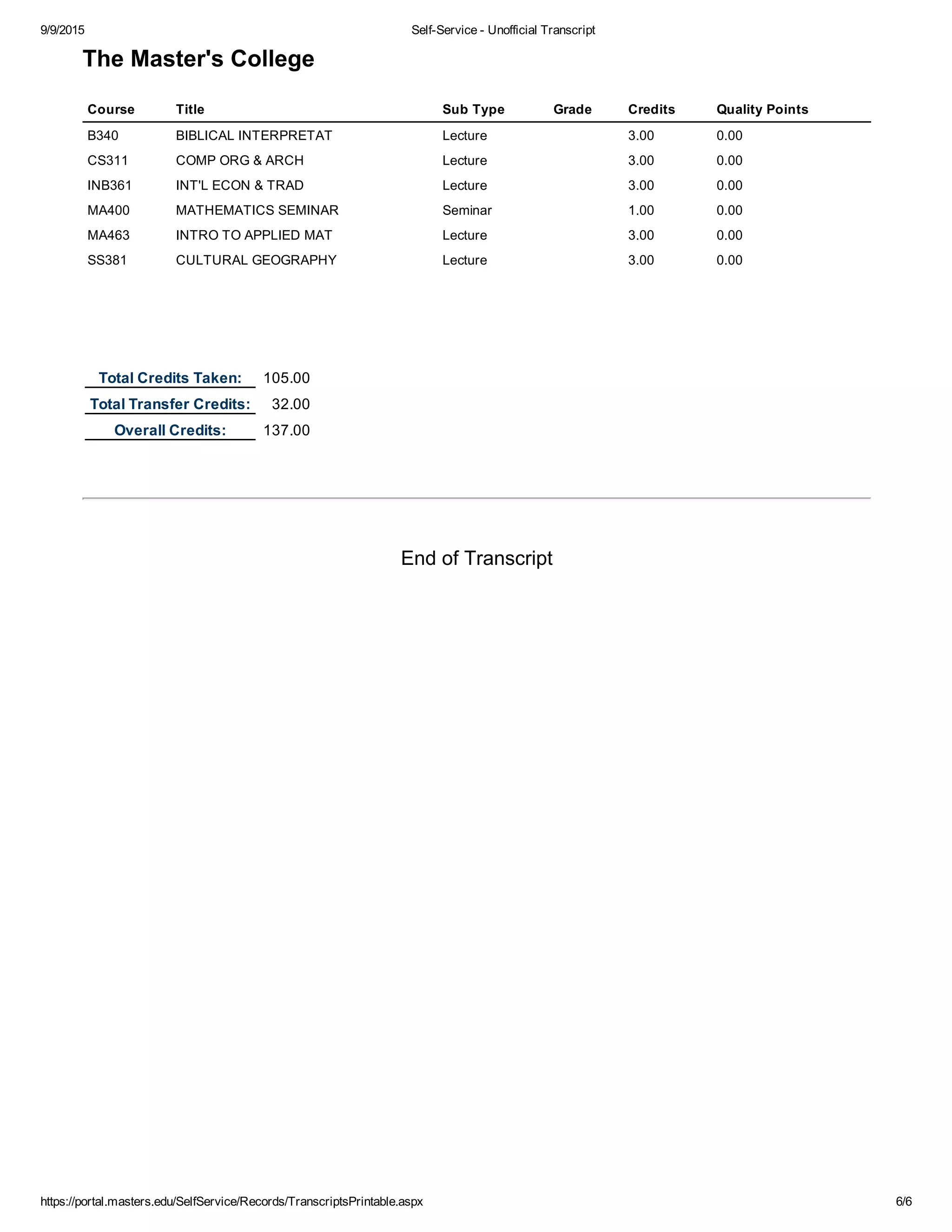 9/9/2015 Self­Service ­ Unofficial Transcript
https://portal.masters.edu/SelfService/Records/TranscriptsPrintable.aspx 6/6
The Master's College
Course Title Sub Type Grade Credits Quality Points
B340 BIBLICAL INTERPRETAT Lecture 3.00 0.00
CS311 COMP ORG & ARCH Lecture 3.00 0.00
INB361 INT'L ECON & TRAD Lecture 3.00 0.00
MA400 MATHEMATICS SEMINAR Seminar 1.00 0.00
MA463 INTRO TO APPLIED MAT Lecture 3.00 0.00
SS381 CULTURAL GEOGRAPHY Lecture 3.00 0.00
Total Credits Taken: 105.00
Total Transfer Credits: 32.00
Overall Credits: 137.00
End of Transcript
 
