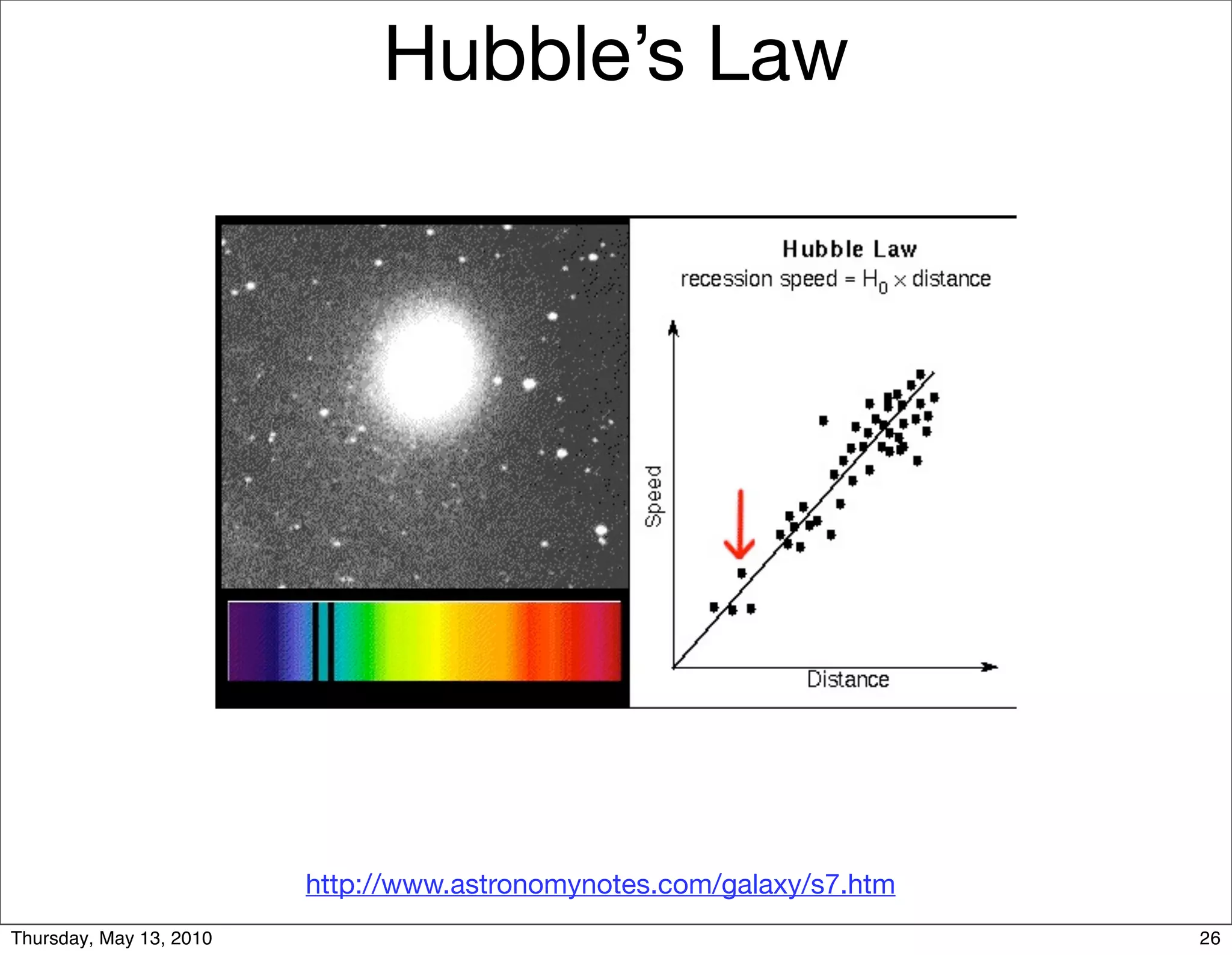 Hubble’s Law




                         http://www.astronomynotes.com/galaxy/s7.htm
Thursday, May 13, 2010                                                 26
 