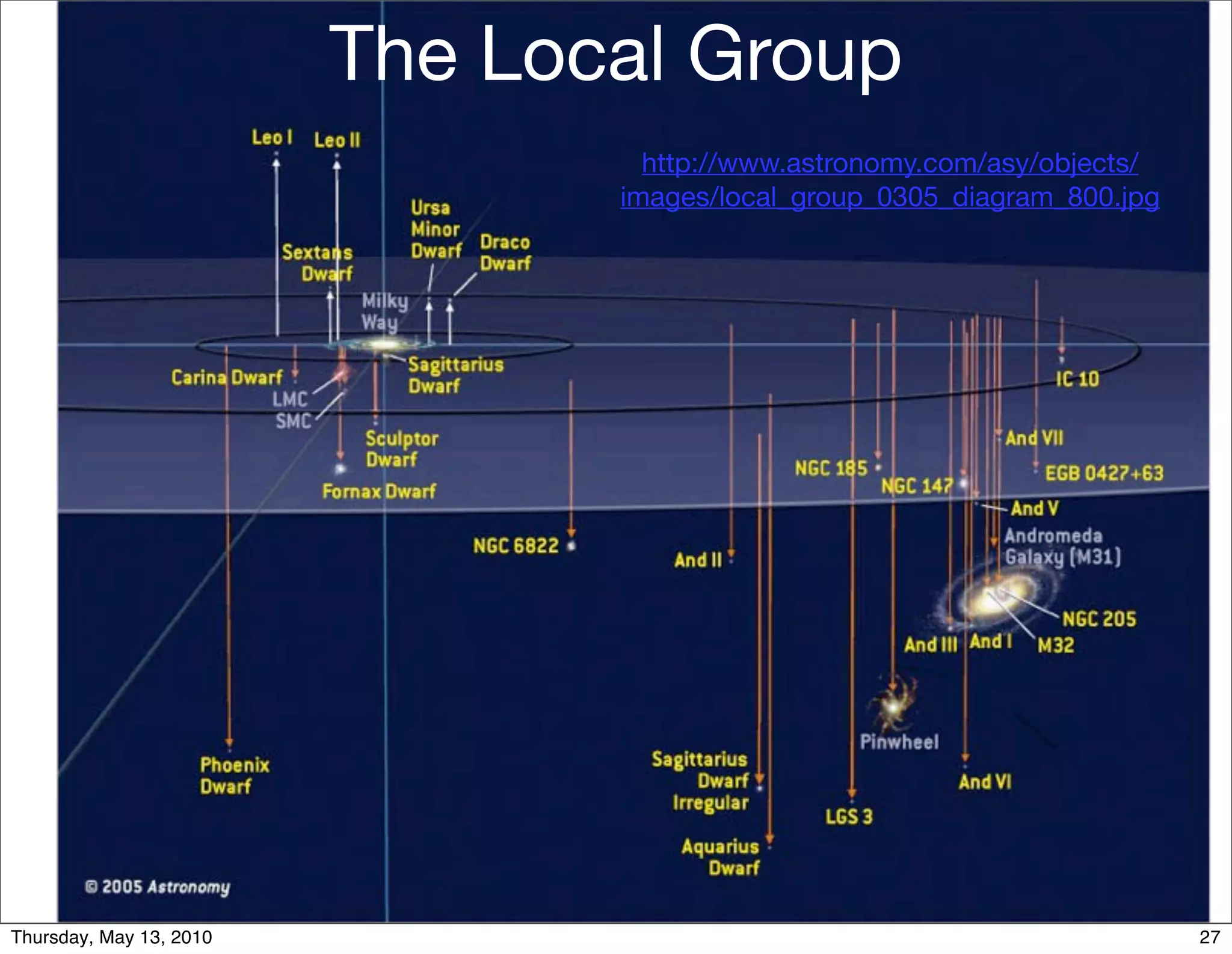 The Local Group
                                  http://www.astronomy.com/asy/objects/
                                images/local_group_0305_diagram_800.jpg




Thursday, May 13, 2010                                                    27
 