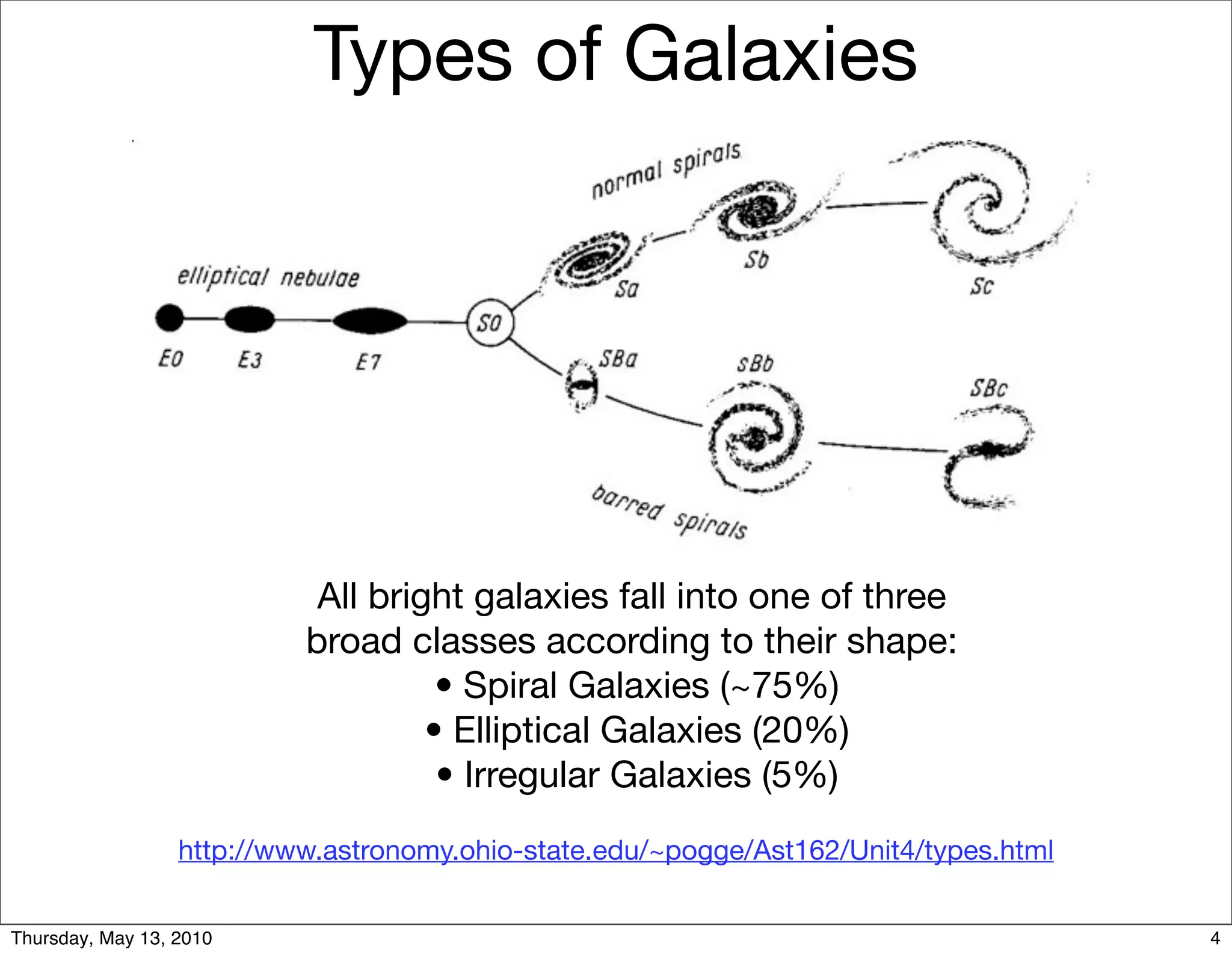 Types of Galaxies




                            All bright galaxies fall into one of three
                           broad classes according to their shape:
                                     • Spiral Galaxies (~75%)
                                    • Elliptical Galaxies (20%)
                                     • Irregular Galaxies (5%)
                  http://www.astronomy.ohio-state.edu/~pogge/Ast162/Unit4/types.html


Thursday, May 13, 2010                                                                 4
 