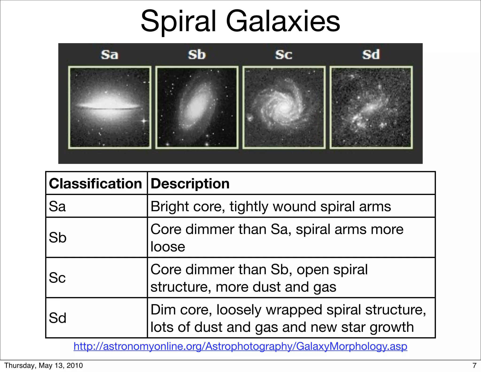 Spiral Galaxies




            Classiﬁcation Description
            Sa                   Bright core, tightly wound spiral arms
                                 Core dimmer than Sa, spiral arms more
            Sb
                                 loose
                                 Core dimmer than Sb, open spiral
            Sc
                                 structure, more dust and gas
                                 Dim core, loosely wrapped spiral structure,
            Sd
                                 lots of dust and gas and new star growth
                   http://astronomyonline.org/Astrophotography/GalaxyMorphology.asp
Thursday, May 13, 2010                                                                7
 