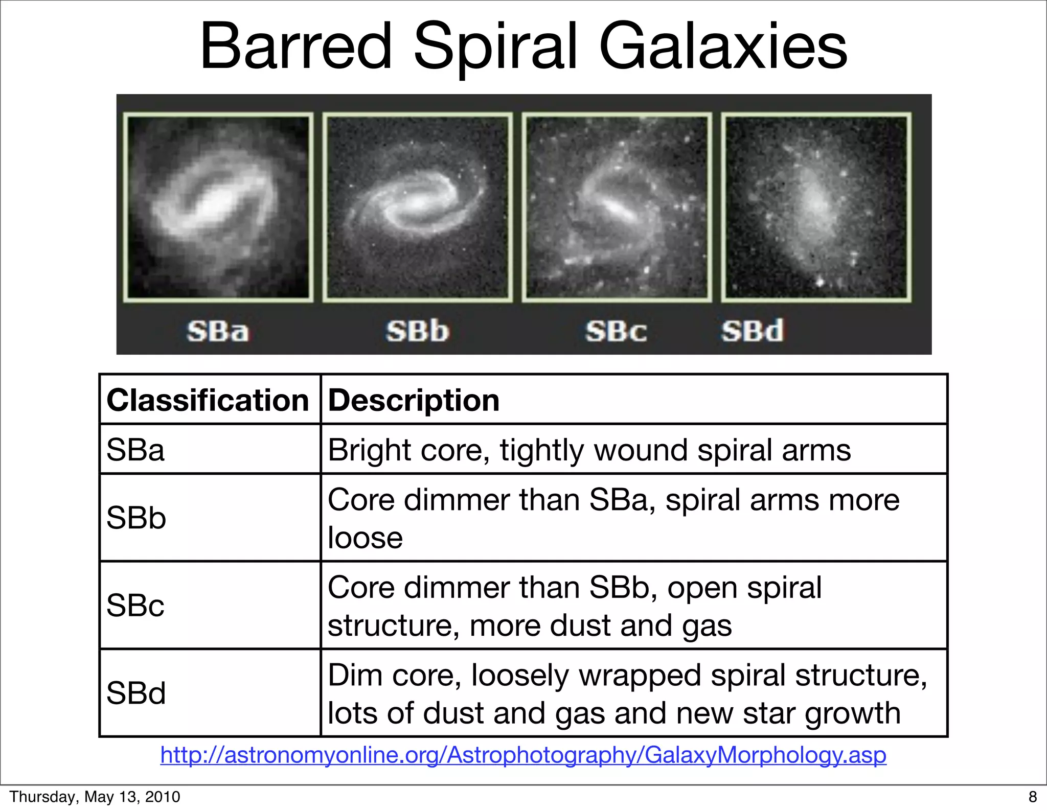 Barred Spiral Galaxies




            Classiﬁcation Description
            SBa                  Bright core, tightly wound spiral arms
                                 Core dimmer than SBa, spiral arms more
            SBb
                                 loose
                                 Core dimmer than SBb, open spiral
            SBc
                                 structure, more dust and gas
                                 Dim core, loosely wrapped spiral structure,
            SBd
                                 lots of dust and gas and new star growth
                   http://astronomyonline.org/Astrophotography/GalaxyMorphology.asp
Thursday, May 13, 2010                                                                8
 