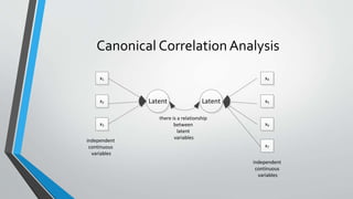 Canonical Correlation Analysis
x1
x2 Latent
x3
x4
x5Latent
x6
x7
independent
continuous
variables
independent
continuous
variables
there is a relationship
between
latent
variables
 