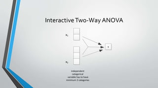 InteractiveTwo-Way ANOVA
y
independent
categorical
variable has to have
minimum 2 categories
x2
x1
 
