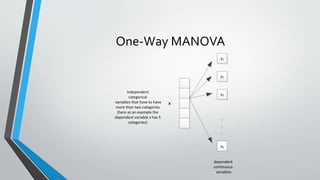 One-Way MANOVA
y1
y2
yp
independent
categorical
variables that have to have
more than two categories
(here as an example the
dependent variable x has 5
categories)
dependent
continuous
variables
.
.
.
y3
x
 