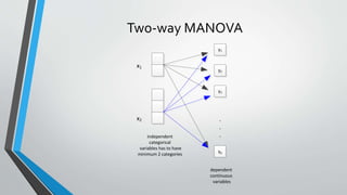 Two-way MANOVA
independent
categorical
variables has to have
minimum 2 categories
x2
x1
y1
y2
yp
dependent
continuous
variables
.
.
.
y3
 