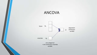 ANCOVA
x2
x1
covariate
factor
y
one categorical
+ one continuosu covariate
variable
dependent
continuous
variable
 