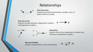 Relationships
x y Two-way arrow
Explains just relationship between variable x and y. It
doesn’t tell the causality.
x y
One-way arrow
Explains causality between independent variable x
and dependent variable y.
x1 y
x2
Interaction
Explains both of two independent variables have
influence on dependent variable y.
x1
x2
y
x1 x2
Recursive Models
Explains causality flows in only one direction.
 