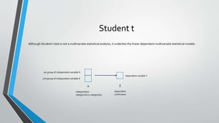 Student t
Although Student t test is not a multivariate statistical analysis, it underlies the linear dependent multivariate statistical models.
1st group of independent variable X
2nd group of independent variable X
x
dependent variable Y
y
independent
categorical (2 categories)
dependent
continuous
 