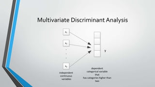 Multivariate Discriminant Analysis
x1
x2
xp
independent
continuous
variables
dependent
categorical variable
that
has categories higher than
two
.
.
.
y
 