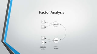 Factor Analysis
x1
x2
x3
x4
Latent
Latent
independent
continuous
variables
latent
variables
 