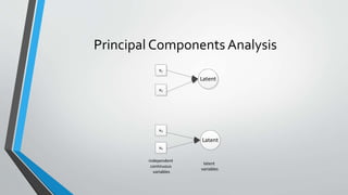 Principal Components Analysis
x1
x2
x3
x4
Latent
Latent
independent
continuous
variables
latent
variables
 