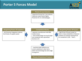 Porter 5 Forces Model
Bargaining Power Of Suppliers
- A123 Vertical integration reduces
the threats of supplier power
Thre...