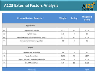 A123 External Factors Analysis
External Factors Analysis Weight Rating
Weighted
Score
Opportunities
O1 High Industry Barri...