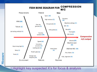 • Highlight key suspected X’s for focus & analysis
Measure
Spare (M)
Fine granules (L)
Change over
frequency (H)
Prod’n plan (L)
RPM (M)
Room temp.high (L)
Lab testing method (M)
COMPRESSION
M/C
Machine start
(H)
Machine setting (M)
Skill (H)
Pully alignment (H)
Vibration(H)
Speed (H)
Old/new M/c (H)
R.M.quality (L)
Loading plan (L)
Noisy (L)
Dusty (L)
Moral(H)
Discipline
(M)
Idle time(H)
Tab.wt. (L)
Granulation
procedure (L)
High moisture (L)
Over dry
granules (L)
Training(H)
Punches
variation (M)
Prev. Maint. (H)
Break down
(H)
Compression
m/c output
Man
 