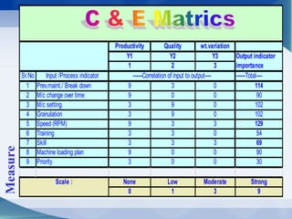 Productivity Quality wt.variation
Y1 Y2 Y3 Output indicator
1 2 3 importance
Sr.No Input /Process indicator ------Total----
1 Prev.maint./ Break down 9 3 0 114
2 M/c change over time 9 0 0 90
3 M/c setting 3 9 0 102
4 Granulation 3 9 0 102
5 Speed (RPM) 9 3 3 129
6 Training 3 3 0 54
7 Skill 3 3 3 69
8 Machine loading plan 9 0 0 90
9 Priority 3 0 0 30
None Low Moderate Strong
0 1 3 9
Scale :
------Correlation of input to output----
Measure
 