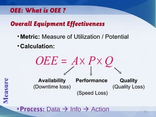 12
Overall Equipment Effectiveness
•Metric: Measure of Utilization / Potential
•Calculation: 
OEE: What is OEE ?
•Process: Data  Info  Action
QPAOEE ××=
Availability
(Downtime loss)
Quality
(Quality Loss)
Performance  
 
(Speed Loss)
Measure
 
