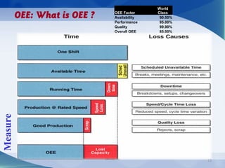 06/06/16 13
Measure OEE Factor
World 
Class
Availability 90.00%
Performance 95.00%
Quality 99.90%
Overall OEE 85.00%
OEE: What is OEE ?
 