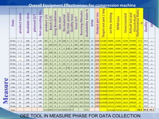  OEE TOOL IN MEASURE PHASE FOR DATA COLLECTION
Measure
 