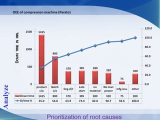 Analyze
Prioritization of root causes
 