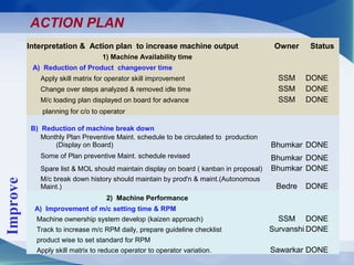 Interpretation & Action plan to increase machine output Owner Status
1) Machine Availability time
A) Reduction of Product changeover time
Apply skill matrix for operator skill improvement SSM DONE
Change over steps analyzed & removed idle time SSM DONE
M/c loading plan displayed on board for advance SSM DONE
planning for c/o to operator
B) Reduction of machine break down
Monthly Plan Preventive Maint. schedule to be circulated to production
(Display on Board) Bhumkar DONE
Some of Plan preventive Maint. schedule revised Bhumkar DONE
Spare list & MOL should maintain display on board ( kanban in proposal) Bhumkar DONE
M/c break down history should maintain by prod'n & maint.(Autonomous
Maint.) Bedre DONE
2) Machine Performance
A) Improvement of m/c setting time & RPM
Machine ownership system develop (kaizen approach) SSM DONE
Track to increase m/c RPM daily, prepare guideline checklist Survanshi DONE
product wise to set standard for RPM
Apply skill matrix to reduce operator to operator variation. Sawarkar DONE
Improve
ACTION PLAN
 