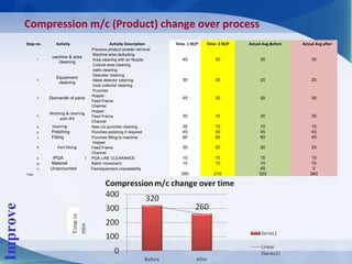 Step no. Activity Activity Description Time- 1 M/P Time- 2 M/P Actual Avg.Before Actual Avg.after
1
Machine & area
cleaning
Previous product powder removal
40 20 30 30
Machine area dedusting
Area cleaning with air Nozzle
Cubical area cleaning
walls cleaning
2
Equipment
cleaning
Deduster cleaning
30 30 20 20Metal detector cleaning
Dust collector cleaning
3 Dismantle of parts
Punches
45 30 30 30
Hopper
Feed Frame
Channel
4
Washing & cleaning
with IPA
Hopper
30 15 30 30Feed Frame
Channel
5 cleaning New c/o punches cleaning 30 15 15 15
6 Polishing Punches polishing if required 45 30 45 45
7 Fitting Punches fitting to machine 60 45 60 45
8 Part fitting
Hopper
30 20 20 20Feed Frame
Channel
9 IPQA I PQA LINE CLEARANCE 15 15 15 15
10 Material Batch movement 10 10 10 10
11 Unaccounted Tool/equipment unavailability 45 0
Total 280 210 320 260
Compression m/c (Product) change over process
Improve
 