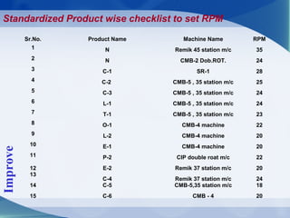 Sr.No. Product Name Machine Name RPM
1 N Remik 45 station m/c 35
2 N CMB-2 Dob.ROT. 24
3 C-1 SR-1 28
4 C-2 CMB-5 , 35 station m/c 25
5 C-3 CMB-5 , 35 station m/c 24
6 L-1 CMB-5 , 35 station m/c 24
7 T-1 CMB-5 , 35 station m/c 23
8 O-1 CMB-4 machine 22
9 L-2 CMB-4 machine 20
10 E-1 CMB-4 machine 20
11 P-2 CIP double roat m/c 22
12 E-2 Remik 37 station m/c 20
13
C-4 Remik 37 station m/c 24
14 C-5 CMB-5,35 station m/c 18
15 C-6 CMB - 4 20
Standardized Product wise checklist to set RPM
Improve
 