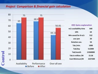 Project Comparison & financial gain calculation
OEE Gains explanation
m/c availability time 640
10% 64
Min.saved for 8 m/c 512
ave.rpm 20
Rotation ave. 50
Tab./min. 1000
Tab/day 512000
Tab/month 15360000
Tab.in million /M 15.36
Cost Minimum/M 2227200
Control
 