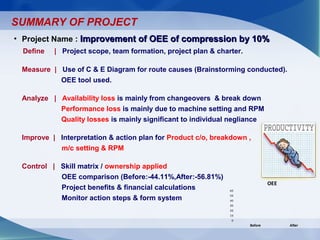 SUMMARY OF PROJECT
0
10
20
30
40
50
60
Before After
OEE
• Project Name : Improvement of OEE of compression by 10%Improvement of OEE of compression by 10%
Define | Project scope, team formation, project plan & charter.
Measure | Use of C & E Diagram for route causes (Brainstorming conducted).
OEE tool used.
Analyze | Availability loss is mainly from changeovers & break down
Performance loss is mainly due to machine setting and RPM
Quality losses is mainly significant to individual negliance
Improve | Interpretation & action plan for Product c/o, breakdown ,
m/c setting & RPM
Control | Skill matrix / ownership applied
OEE comparison (Before:-44.11%,After:-56.81%)
Project benefits & financial calculations
Monitor action steps & form system
 