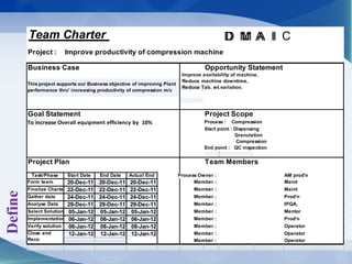 Team Charter
Project : Improve productivity of compression machine
Business Case Opportunity Statement
Improve availability of machine,
Reduce machine downtime,
Reduce Tab. wt.variation.
Goal Statement Project Scope
To increase Overall equipment efficiency by 10% Process : Compression
Start point : Dispensing
Granulation
Compression
End point : QC inspection
Project Plan Team Members
Task/Phase Start Date End Date Actual End Process Owner : AM prod'n
Form team 20-Dec-11 20-Dec-11 20-Dec-11 Member : Maint
Finalize Charter 22-Dec-11 22-Dec-11 22-Dec-11 Member : Maint
Gather data 24-Dec-11 24-Dec-11 24-Dec-11 Member : Prod'n
Analyse Data 29-Dec-11 29-Dec-11 29-Dec-11 Member : IPQA,
Select Solution 05-Jan-12 05-Jan-12 05-Jan-12 Member : Mentor
Implementation 06-Jan-12 06-Jan-12 06-Jan-12 Member : Prod'n
Verify solution 08-Jan-12 08-Jan-12 08-Jan-12 Member : Operator
12-Jan-12 12-Jan-12 12-Jan-12 Member : Operator
Member : Operator
Close and
Reco
This project supports our Business objective of improving Plant
performance thru' increasing productivity of compression m/c
M CIAD M IAD
Define
 
