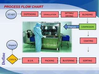 PROCESS FLOW CHART
START DISPENSING SIFTING/
DRYING
GRANULATION
COMPRESSION
BLENDING
COATING
SORTINGBLISTERINGPACKINGB.S.R.CHECK
Dispatch
Define
Focus
 