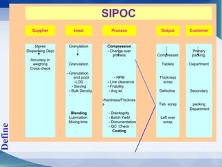                      
 
SIPOC
 
   
                     
                     
 
Supplier
 
Input
 
Process
 
Output
 
Customer
 
           
                 
                 
                 
  Stores   Granulation   Compression          
 
 Dispensing Dept.
     
- Change over 
process   Compressed  
Primary 
packing   
 
Accuracy in 
weighing   Granulation     Tablets   Department  
  Cross check                  
     
 - Granulation    
     end point - RPM   Thickness      
      -LOD        - Line clearance   scrap      
            - Sieving        - Friability          
      - Bulk Density        - Avg.wt.   Defective    Secondary  
       
  
-Hardness/Thicknes
s   Tab. scrap   packing  
      Blending         - Disintegrity       
 Department
 
      Lubrication          - Batch Yield   Left over      
      Mixing time          - Documentation  scrap      
              - QC  Check          
        Coating          
                     
                     
Define
 