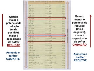 Quanto
menor o
potencial de
redução
(mais
negativo),
maior a
capacidade
de sofrer
OXIDAÇÃO
Quanto
maior o
potencial de
redução
(mais
positivo),
maior a
capacidade
de sofrer
REDUÇÃO
Aumenta o
caráter
OXIDANTE
Aumenta o
caráter
REDUTOR
 