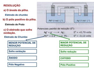 RESOLUÇÃO
a) O ânodo da pilha.
b) O pólo positivo da pilha.
c) O eletrodo que sofre
oxidação.
Sofre oxidação
ÂNODO
Pólo Negativo
Sofre redução
CÁTODO
Pólo Positivo
MENOR POTENCIAL DE
REDUÇÃO
MAIOR POTENCIAL DE
REDUÇÃO
Eletrodo de chumbo
Eletrodo de Prata
Eletrodo de Chumbo
 