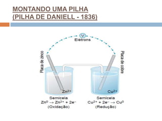 MONTANDO UMA PILHA
(PILHA DE DANIELL - 1836)
e-  e-  e- 
 