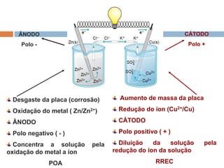 Desgaste da placa (corrosão)
Oxidação do metal ( Zn/Zn2+)
ÂNODO
Polo negativo ( - )
Concentra a solução pela
oxidação do metal a íon
POA
Aumento de massa da placa
Redução do íon (Cu2+/Cu)
CÁTODO
Polo positivo ( + )
Diluição da solução pela
redução do íon da solução
RREC
CÁTODO
Polo +
ÂNODO
Polo -
 