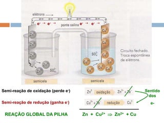 Reações das Pilhas
e- 
e-  e- 
e- 
Semi-reação de oxidação (perde e-)
Semi-reação de redução (ganha e-)
Zn + Cu2+  Zn2+ + Cu
REAÇÃO GLOBAL DA PILHA
Sentido
dos
e-
 