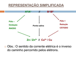 REPRESENTAÇÃO SIMPLIFICADA
 Obs.: O sentido da corrente elétrica é o inverso
do caminho percorrido pelos elétrons.
A0/A+ // B+/B0
Pólo –
Oxidação
ÂNODO
Pólo +
Redução
CÁTODO
Ponte salina
Zn / Zn2+ // Cu2+ / Cu
 
