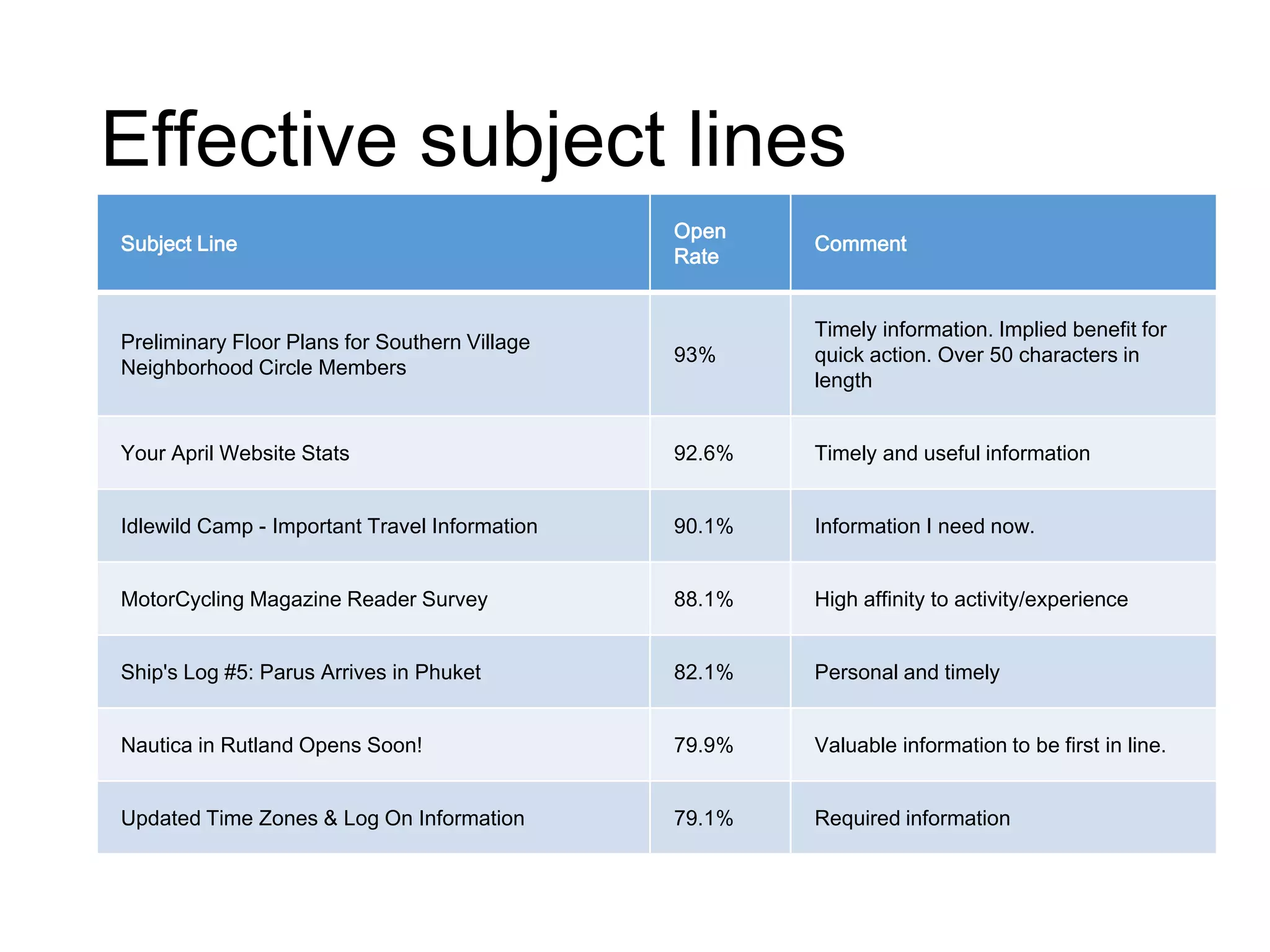 Effective subject lines
Subject Line
Open
Rate
Comment
Preliminary Floor Plans for Southern Village
Neighborhood Circle Members
93%
Timely information. Implied benefit for
quick action. Over 50 characters in
length
Your April Website Stats 92.6% Timely and useful information
Idlewild Camp - Important Travel Information 90.1% Information I need now.
MotorCycling Magazine Reader Survey 88.1% High affinity to activity/experience
Ship's Log #5: Parus Arrives in Phuket 82.1% Personal and timely
Nautica in Rutland Opens Soon! 79.9% Valuable information to be first in line.
Updated Time Zones & Log On Information 79.1% Required information
 