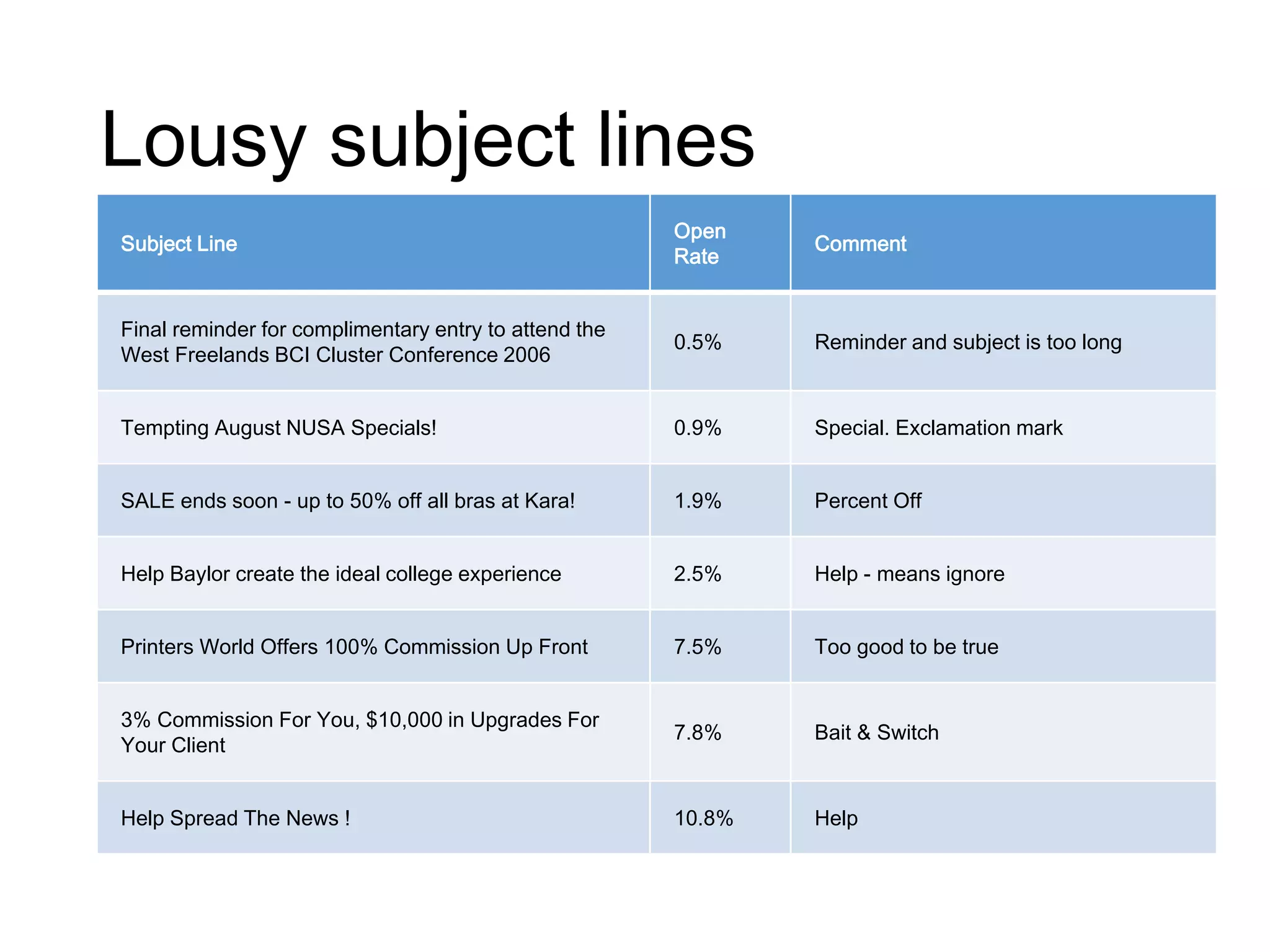 Lousy subject lines
Subject Line
Open
Rate
Comment
Final reminder for complimentary entry to attend the
West Freelands BCI Cluster Conference 2006
0.5% Reminder and subject is too long
Tempting August NUSA Specials! 0.9% Special. Exclamation mark
SALE ends soon - up to 50% off all bras at Kara! 1.9% Percent Off
Help Baylor create the ideal college experience 2.5% Help - means ignore
Printers World Offers 100% Commission Up Front 7.5% Too good to be true
3% Commission For You, $10,000 in Upgrades For
Your Client
7.8% Bait & Switch
Help Spread The News ! 10.8% Help
 