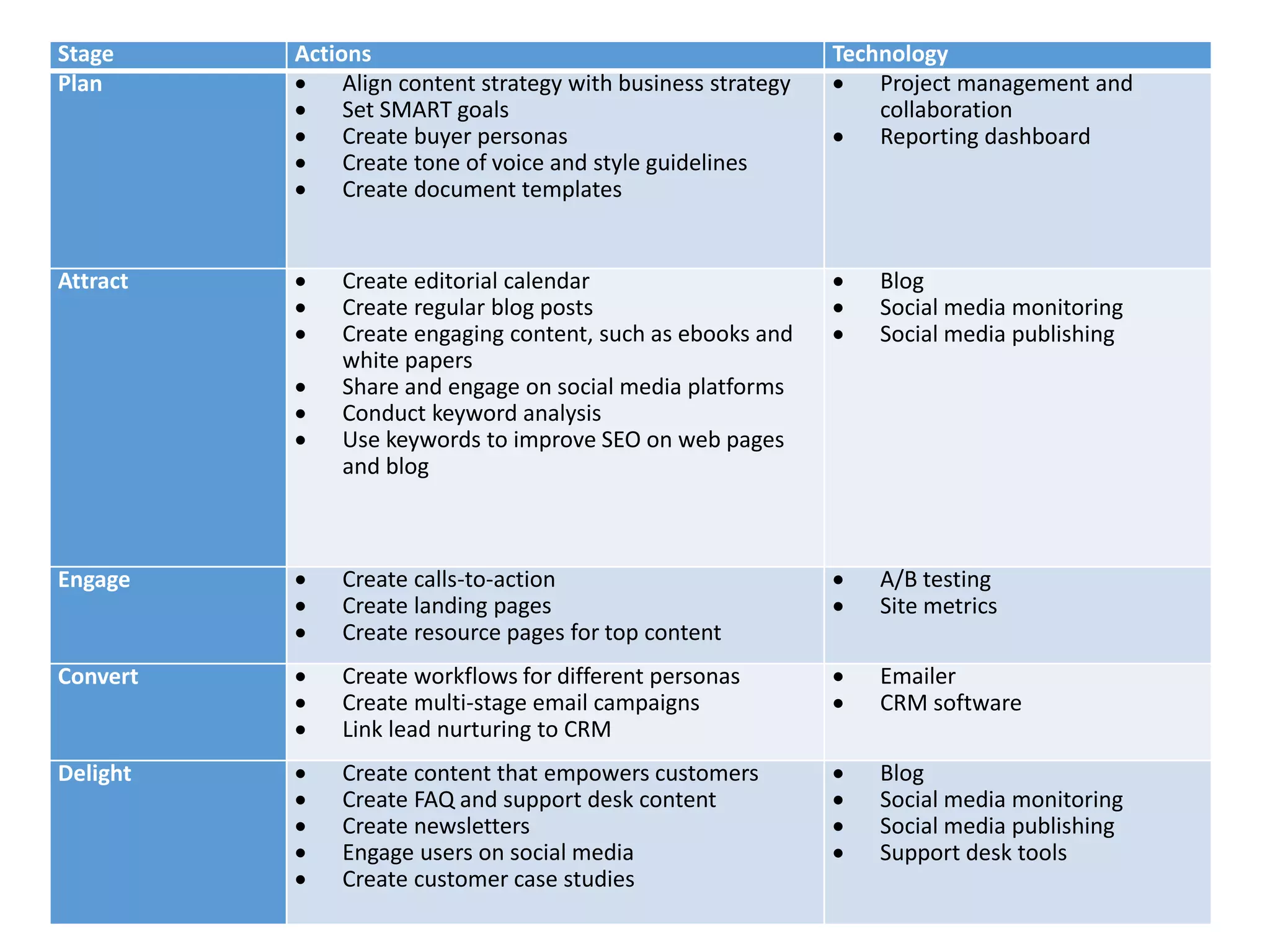 Stage Actions Technology
Plan  Align content strategy with business strategy
 Set SMART goals
 Create buyer personas
 Create tone of voice and style guidelines
 Create document templates
 Project management and
collaboration
 Reporting dashboard
Attract  Create editorial calendar
 Create regular blog posts
 Create engaging content, such as ebooks and
white papers
 Share and engage on social media platforms
 Conduct keyword analysis
 Use keywords to improve SEO on web pages
and blog
 Blog
 Social media monitoring
 Social media publishing
Engage  Create calls-to-action
 Create landing pages
 Create resource pages for top content
 A/B testing
 Site metrics
Convert  Create workflows for different personas
 Create multi-stage email campaigns
 Link lead nurturing to CRM
 Emailer
 CRM software
Delight  Create content that empowers customers
 Create FAQ and support desk content
 Create newsletters
 Engage users on social media
 Create customer case studies
 Blog
 Social media monitoring
 Social media publishing
 Support desk tools
 