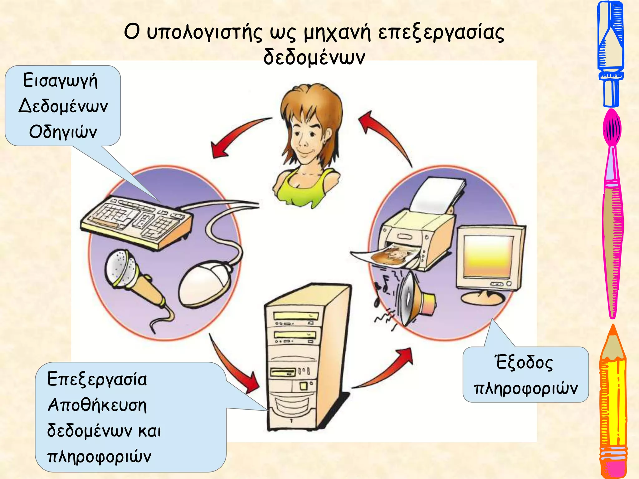 Ο υπολογιστής ως μηχανή επεξεργασίας
δεδομένων
Εισαγωγή
Δεδομένων
Οδηγιών
Έξοδος
πληροφοριών
Επεξεργασία
Αποθήκευση
δεδομένων και
πληροφοριών
 